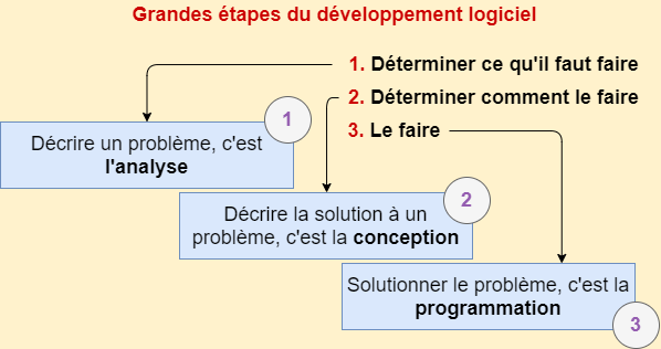 Etapes du développement logiciel