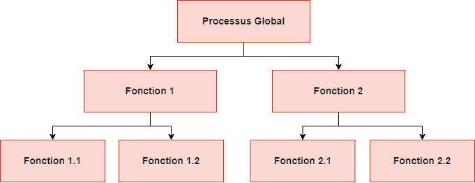 Schéma Modélisation Fonctionelle