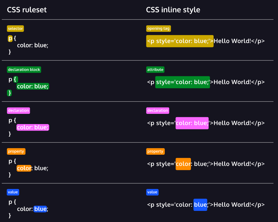 CSS Anatomy